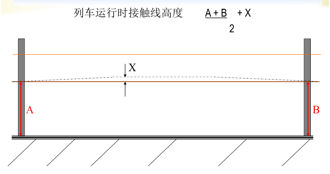 正常弓网状态及动态高度
