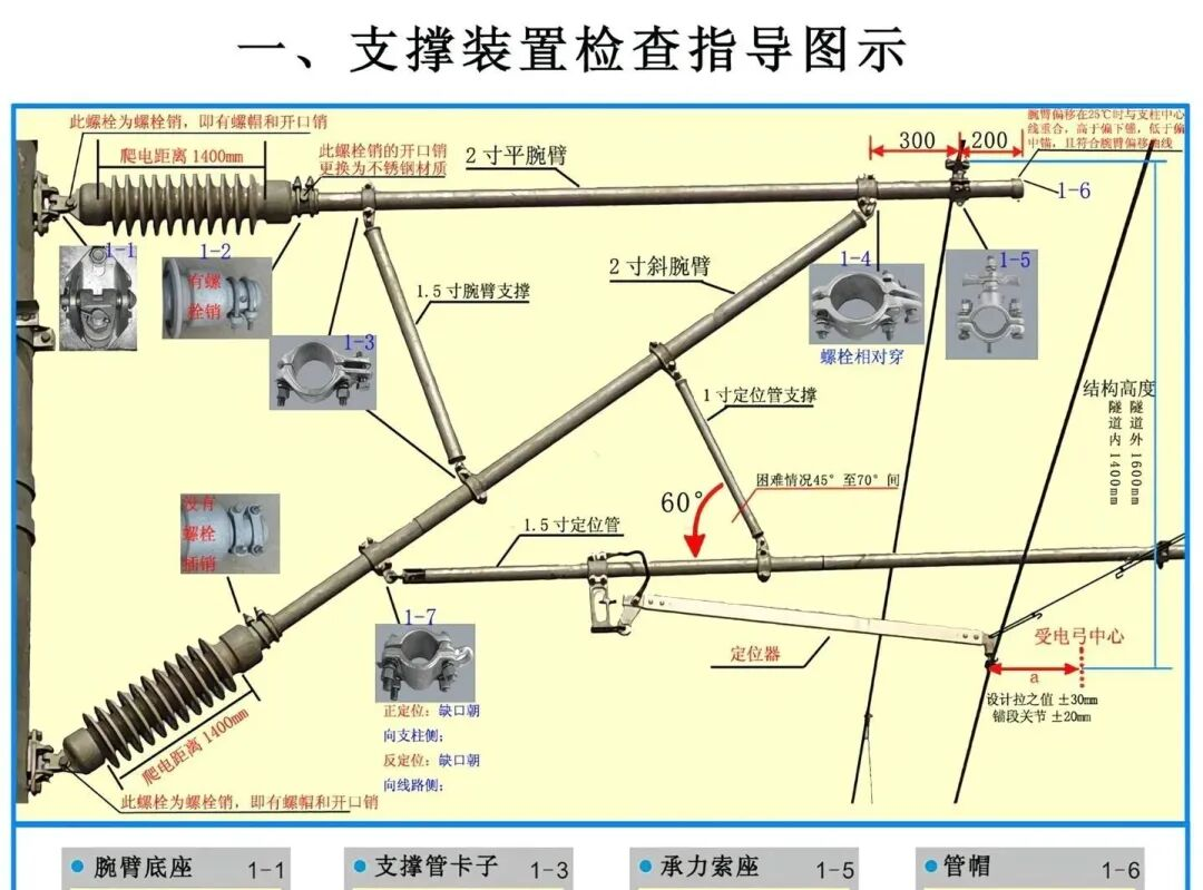 接触网零部件检查指导图示（16大类全收录）