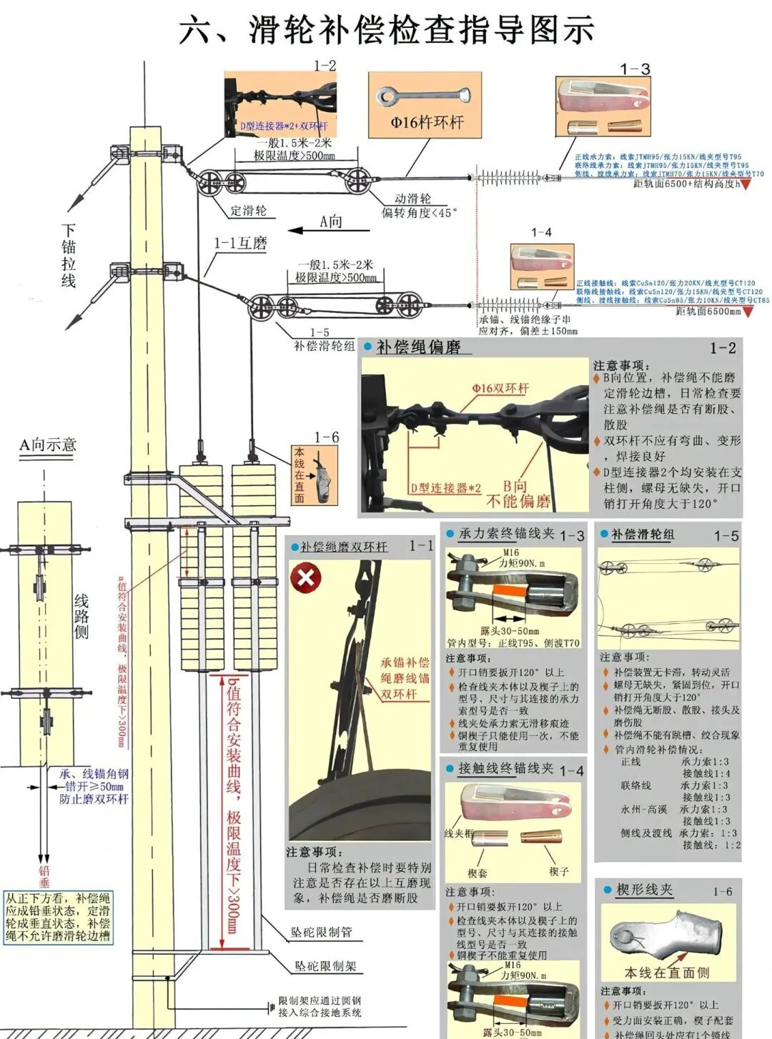 滑轮补偿检查指导图示