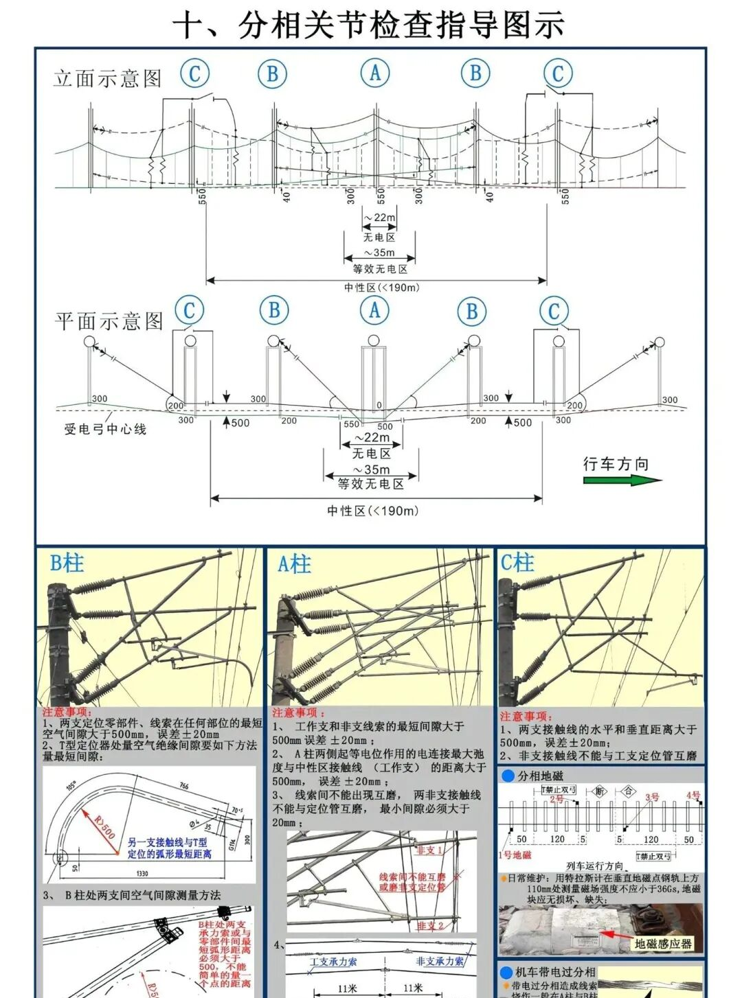 分相关节检查指导图示