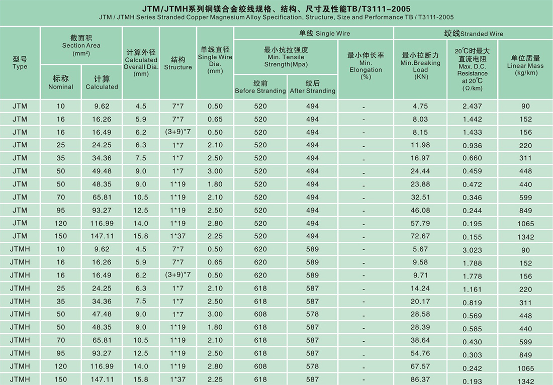 JTM JTMH系列铜镁合金绞线