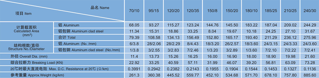 电气化铁道铝包钢芯铝绞线 - 图2
