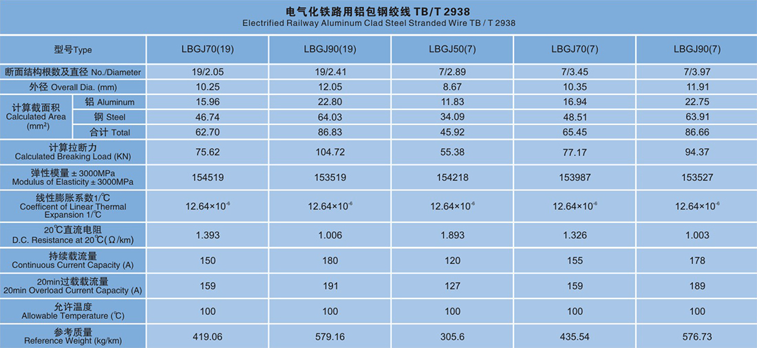 电气化铁道铝包钢芯铝绞线 - 图3