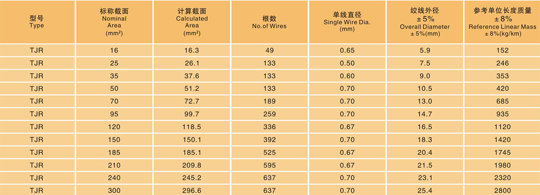 TJR系列软铜绞线